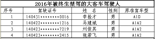 山西首次曝光終生禁駕名單 你還敢違法開車嗎？