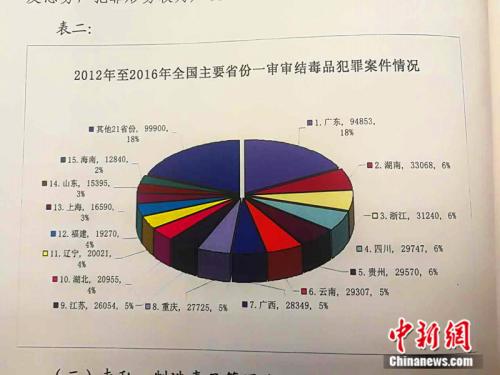 2012年至2016年全國(guó)主要省份一審審結(jié)毒品犯罪案件情況