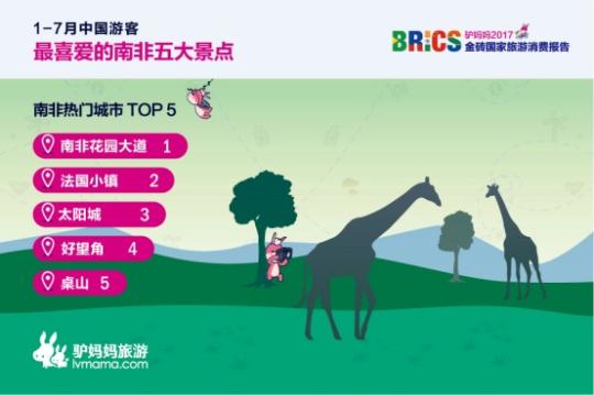 2017金磚國(guó)家旅游趨勢(shì)報(bào)告：南非花園大道、法國(guó)小鎮(zhèn)、太陽(yáng)城、好望角、桌山等景點(diǎn)備受中國(guó)游客喜愛(ài)。