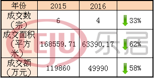 相較于去年，太原土地市場明顯“緊縮”